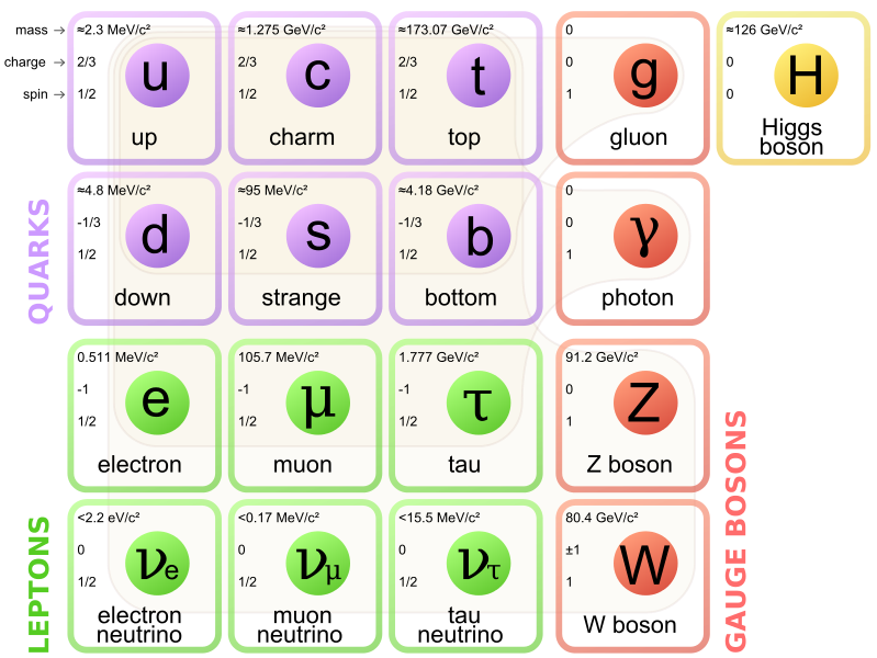 StandardModel